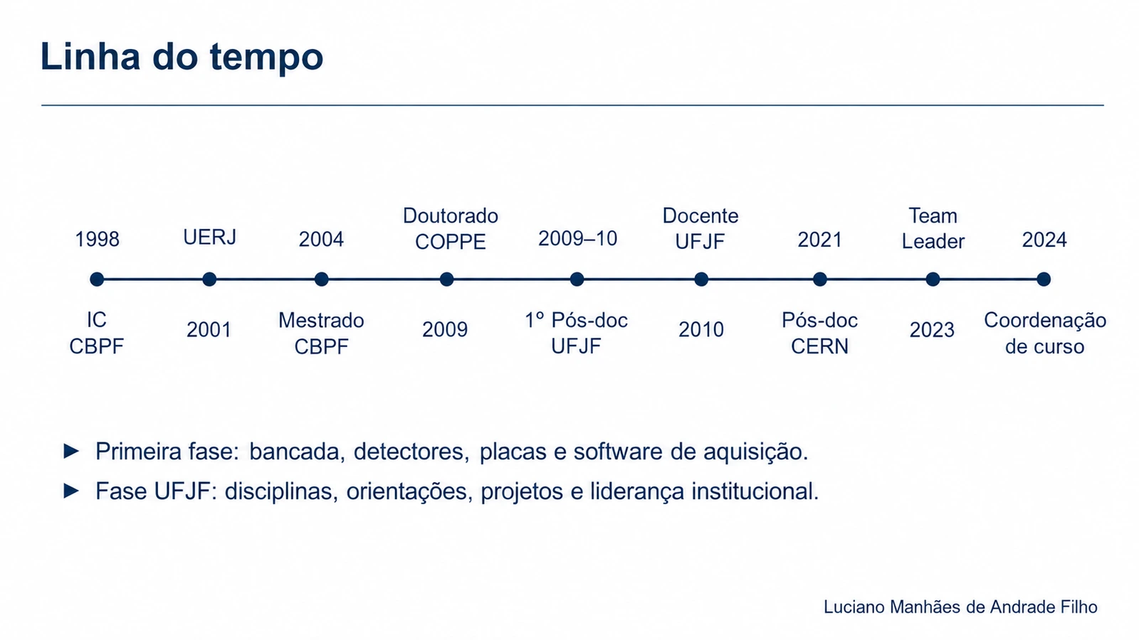Timeline slide from the defense, from a 1998 undergraduate fellowship at CBPF to course coordination in 2024